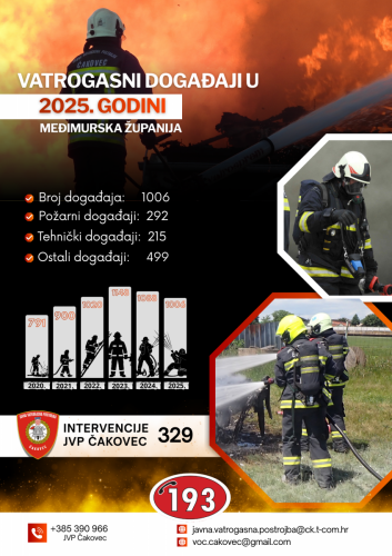 Analiza intervencija u 2025.