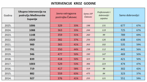 Analiza intervencija